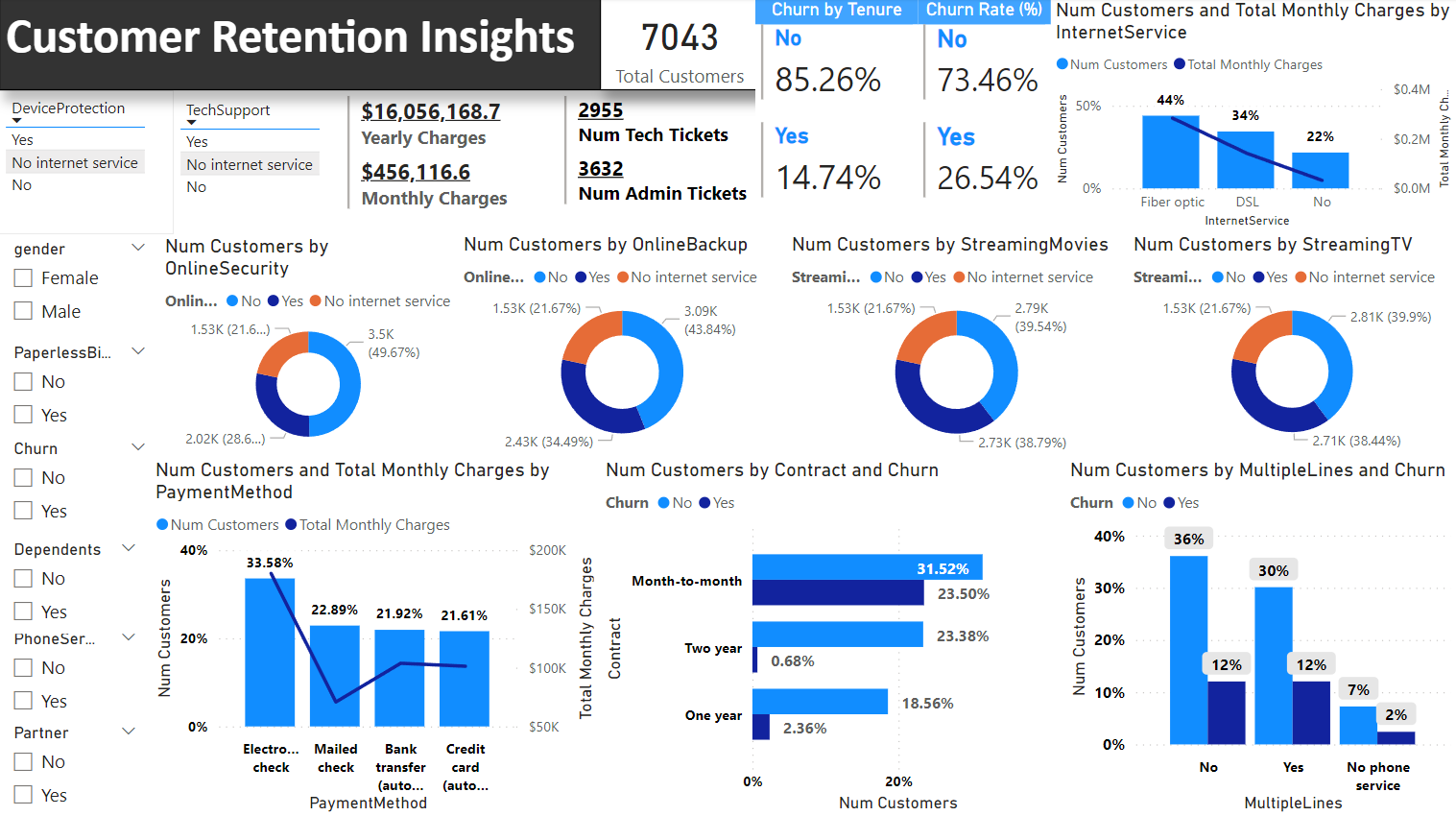 Customer Retention Dashboard Part 2